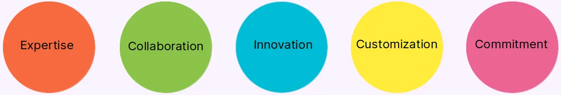 An orange ball, a green ball, a blue ball, a yellow ball and a pink ball with the words "Experise", "Collaboration", "Innovation", "Customization" and "Commitment" written on them respectively.